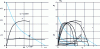 Figure 9 - Characteristic curves in relative and absolute values