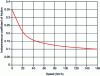 Figure 14 - Coefficient of friction curves for a cast-iron base plate