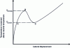 Figure 16 - Allocation of thermal buckling curves