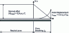 Figure 3 - Distribution of normal force and longitudinal displacement in the rail in the case of plastic behavior of the connection