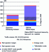 Figure 12 - Structure and level of TER costs per
train-km in Schleswig Holstein (SH) and Rhône-Alpes (RA) (source:
Sylvain Séguret thesis)