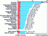 Figure 13 - Amounts in eurocents per passenger-km
of commercial revenues and public subsidies for TER (including tolls
but excluding infrastructure costs) in various regions (delimitation
prior to consolidation) (source: ART, observation report on the rail
transport market in 2015)