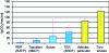 Figure 3 - Overall GHG emissions of regional passenger
transport modes per passenger–km. Sensitivity to occupancy rate under
operating conditions (source: Ademe)