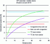 Figure 6 - Generalized travel speed in different
contexts in the Île-de-France region for a single passenger with a
median income (source: author's estimates)