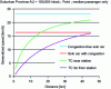 Figure 7 - Generalized transport speed in various
contexts in suburban areas (over 100,000 inhabitants in the urban
area) for a passenger traveling alone, with a median income (source:
author's estimates)