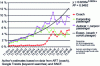 Figure 9 - Ratios between intercity coach and carpool
passenger-km divided by intercity rail passenger-km in France from
2011 to 2018