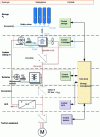 Figure 3 - Hydrogen traction architecture diagram