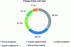 Figure 9 - Example of a loss distribution diagram for a hydrogen train