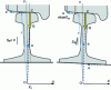 Figure 2 - Rail tilt