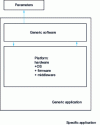 Figure 38 - Specific versus generic applications