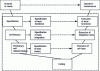 Figure 4 - V" cycle including test specification