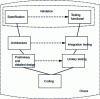 Figure 7 - V-cycle verification and validation