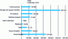 Figure 5 - Sales by transport mode