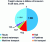 Figure 6 - Freight transport breakdown