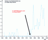 Figure 21 - Number of accidents/incidents due to in-flight icing between 1945 and 2000