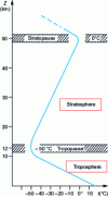 Figure 1 - Changes in atmospheric temperature as a function of altitude (from [3])