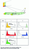 Figure 20 - Example of the distribution of aggression zones on an aircraft (from [42])