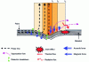 Figure 29 - Constraints on the structure at the arc attachment point represented at instants t1 , t2 and t3