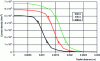 Figure 30 - Calculation of current distribution at the foot of the arc for three values of wave current C