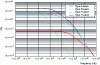 Figure 41 - Frequency spectra of the different normalized waves shown in figure 17