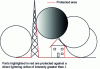 Figure 48 - Illustration of the rolling sphere method for a floor-mounted installation