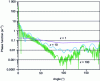 Figure 3 - Phase function calculated for three liquid water spheres with different size parameters