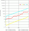 Figure 1 - Performance of the world's 500 most powerful computers in June 2013