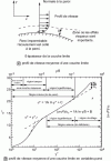 Figure 17 - Average speed profile