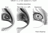 Figure 23 - Flow around a lenticular body (©ONERA)