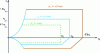 Figure 13 - Safe, limit and extreme load flight domains