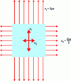 Figure 14 - Combined stress flows in the current zone