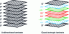 Figure 1 - Unidirectional and quasi-isotropic laminate