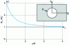 Figure 12 - Concentration of stress flow at the edge of the hole for an isotropic material