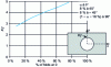 Figure 13 - Hole edge stress concentration coefficient as a function of drape