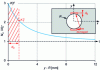 Figure 17 - Stress point" principle and consideration of the damaged zone at the edge of the hole