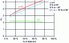 Figure 18 - Hole edge stress concentration coefficient as a function of drape and influence of a d0 = 1 mm