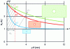 Figure 26 - Influence of d0 in the calculation of the size effect in holey tension.