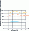 Figure 35 - Matting stress of a typical carbon/epoxy composite assembly as a function of the percentage of folds at ± 45° and clamping (after [30])