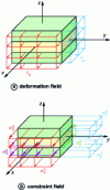 Figure 8 - Thickness-dependent strain and stress field of a laminate subjected to membrane loading