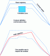 Figure 14 - Example of freedom of action within a 4D contract