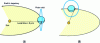 Figure 8 - Sun-synchronous orbit