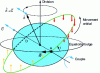 Figure 6 - Precession due to terrestrial flattening