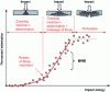 Figure 22 - Schematic evolution of permanent indentation as a function of impact energy