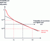 Figure 33 - Evolution of the probability per flight hour of encountering a load greater than a given load ε0