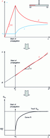 Figure 19 - Typical curve and analysis of an ENF test to obtain the R curve