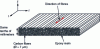 Figure 2 - Unidirectional (UD) carbon/epoxy laminate (after [1])