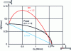 Figure 37 - Classic mode I/mode II coupling models