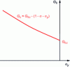 Figure 43 - Effect of compression on mode II toughness