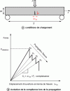 Figure 12 - Estimation of translaminar crack growth according to ASTM standard test method E1922 applied to notched 3-point flexural specimens