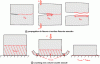 Figure 31 - Crack propagation and associated cracked surface and crushing with associated crushed volume